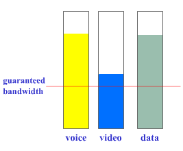 voice, video, and data