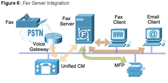 Fax Server Integration